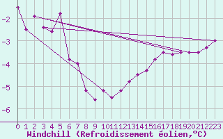 Courbe du refroidissement olien pour Berus