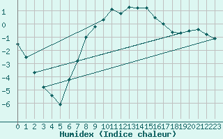 Courbe de l'humidex pour Kikinda