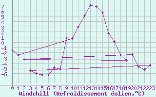 Courbe du refroidissement olien pour Feldkirchen