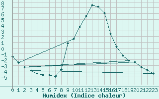 Courbe de l'humidex pour Feldkirchen