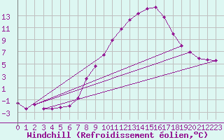 Courbe du refroidissement olien pour Feuchtwangen-Heilbronn