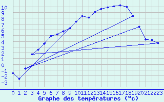 Courbe de tempratures pour Pello
