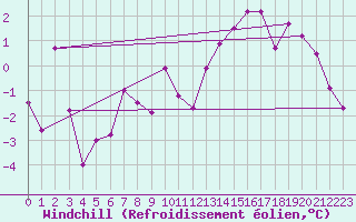 Courbe du refroidissement olien pour Grand Saint Bernard (Sw)