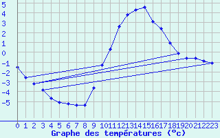 Courbe de tempratures pour Hohrod (68)