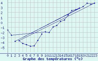 Courbe de tempratures pour Anzat-le-Luguet (63)