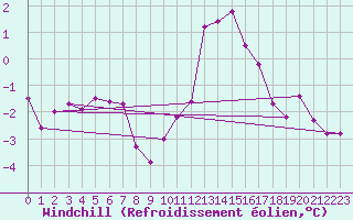Courbe du refroidissement olien pour Ile d
