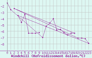 Courbe du refroidissement olien pour Brocken