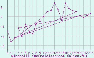 Courbe du refroidissement olien pour Bergn / Latsch