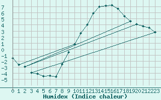 Courbe de l'humidex pour Colmar (68)