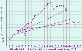 Courbe du refroidissement olien pour Aultbea