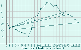 Courbe de l'humidex pour Werl