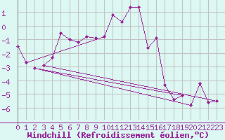 Courbe du refroidissement olien pour Les Diablerets