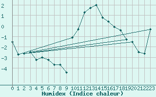 Courbe de l'humidex pour Ambrieu (01)