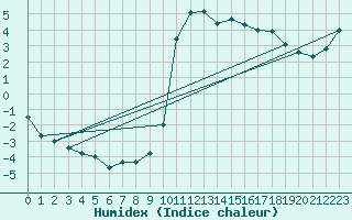 Courbe de l'humidex pour Galtuer