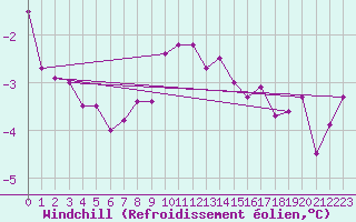 Courbe du refroidissement olien pour Baltasound