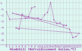 Courbe du refroidissement olien pour La Fretaz (Sw)