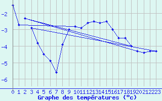Courbe de tempratures pour Grimsel Hospiz
