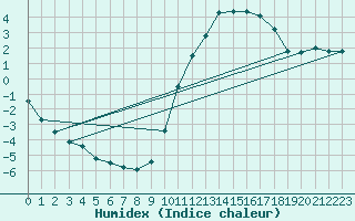 Courbe de l'humidex pour Anglars St-Flix(12)