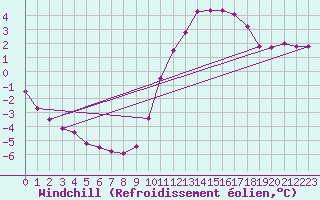 Courbe du refroidissement olien pour Anglars St-Flix(12)