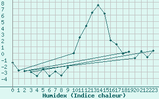 Courbe de l'humidex pour Trawscoed