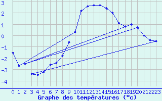 Courbe de tempratures pour Wien / Hohe Warte