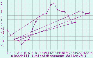 Courbe du refroidissement olien pour Schoeckl