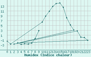 Courbe de l'humidex pour Thun