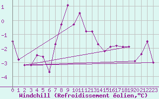 Courbe du refroidissement olien pour Leba
