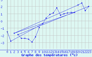 Courbe de tempratures pour Diepholz