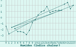 Courbe de l'humidex pour Diepholz