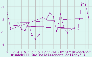 Courbe du refroidissement olien pour Grimsel Hospiz