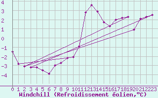 Courbe du refroidissement olien pour Wynau