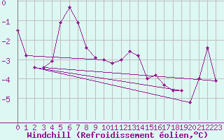 Courbe du refroidissement olien pour Klippeneck