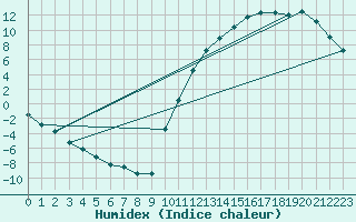 Courbe de l'humidex pour Badger, Nfld