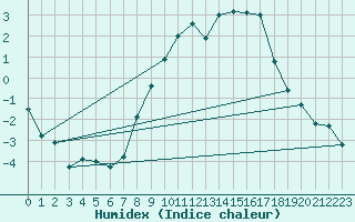 Courbe de l'humidex pour Einsiedeln