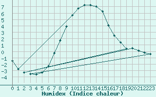 Courbe de l'humidex pour Turi