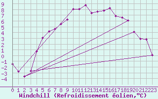 Courbe du refroidissement olien pour Lakatraesk