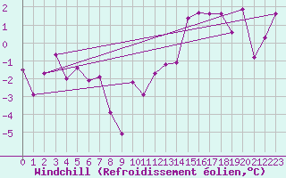 Courbe du refroidissement olien pour Kocelovice