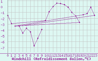 Courbe du refroidissement olien pour Redesdale