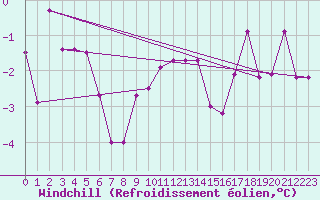 Courbe du refroidissement olien pour Wien Mariabrunn