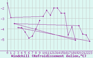 Courbe du refroidissement olien pour Guetsch