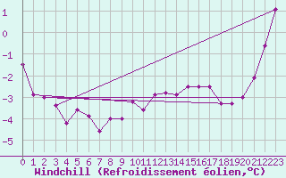 Courbe du refroidissement olien pour Terschelling Hoorn