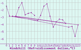 Courbe du refroidissement olien pour Gottfrieding