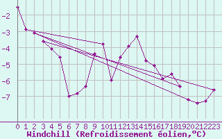 Courbe du refroidissement olien pour Skillinge