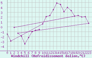 Courbe du refroidissement olien pour Vannes-Sn (56)