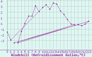 Courbe du refroidissement olien pour Kramolin-Kosetice