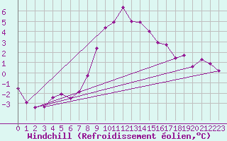 Courbe du refroidissement olien pour Harzgerode