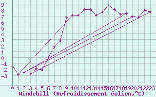 Courbe du refroidissement olien pour Eskdalemuir