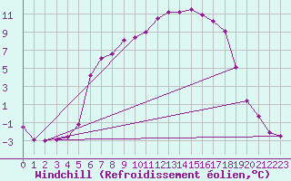 Courbe du refroidissement olien pour Boertnan