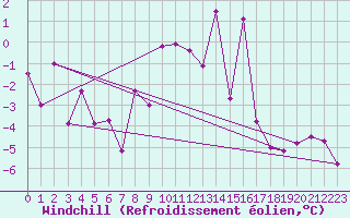 Courbe du refroidissement olien pour Grimsel Hospiz